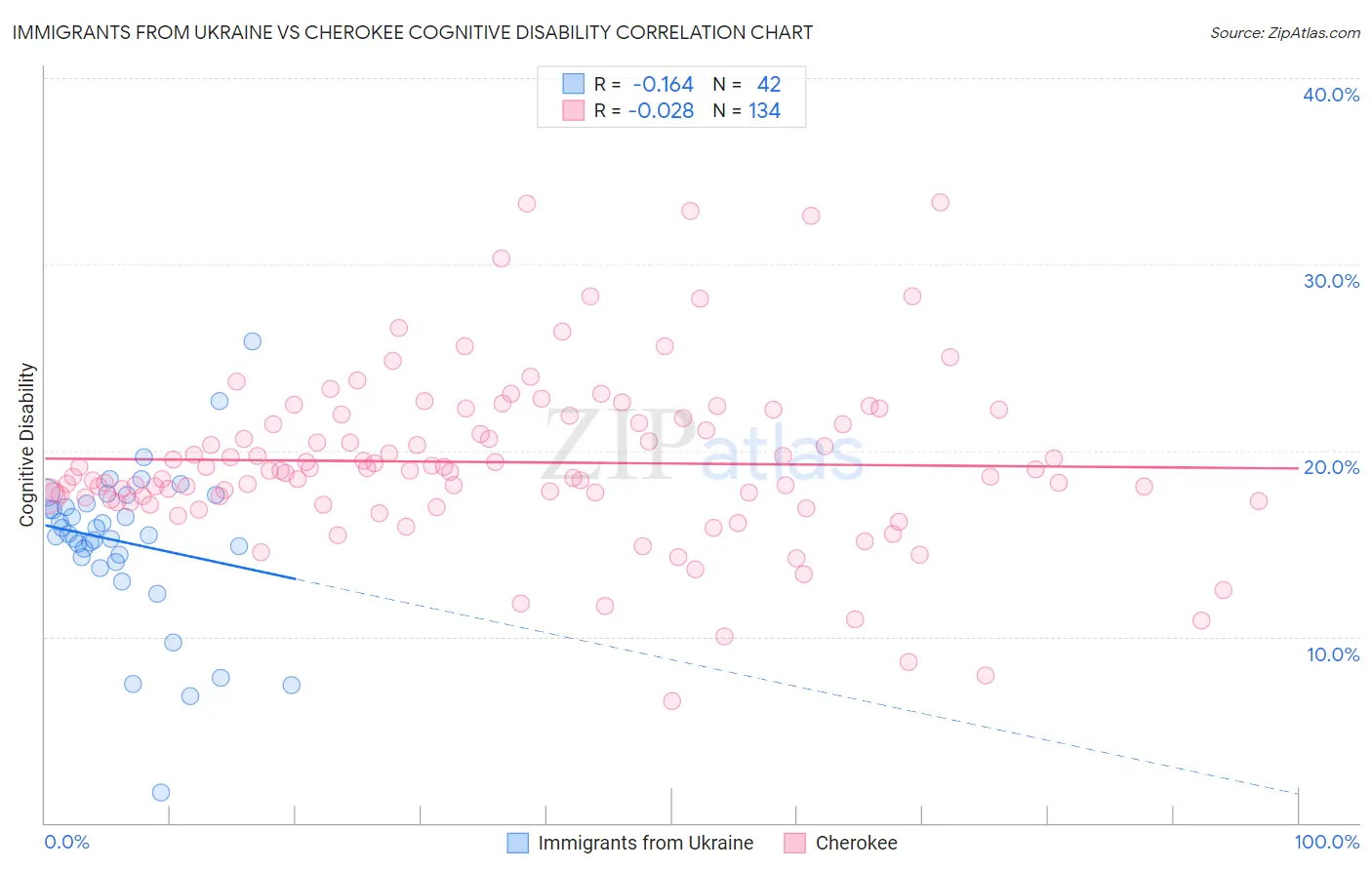 Immigrants from Ukraine vs Cherokee Cognitive Disability