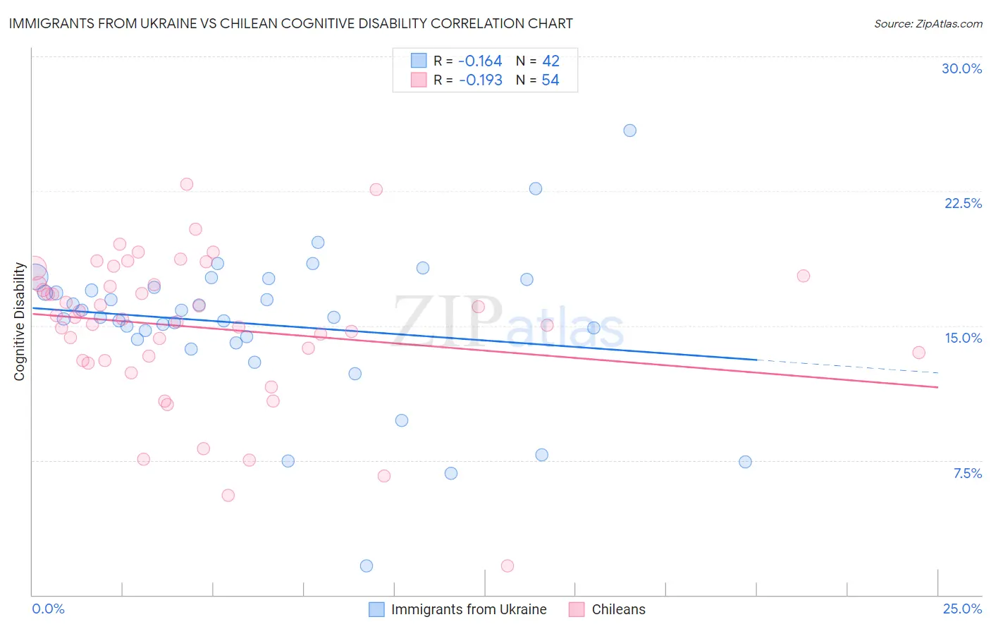 Immigrants from Ukraine vs Chilean Cognitive Disability