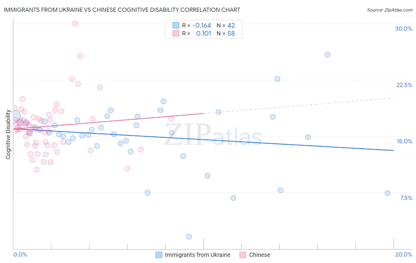 Immigrants from Ukraine vs Chinese Cognitive Disability