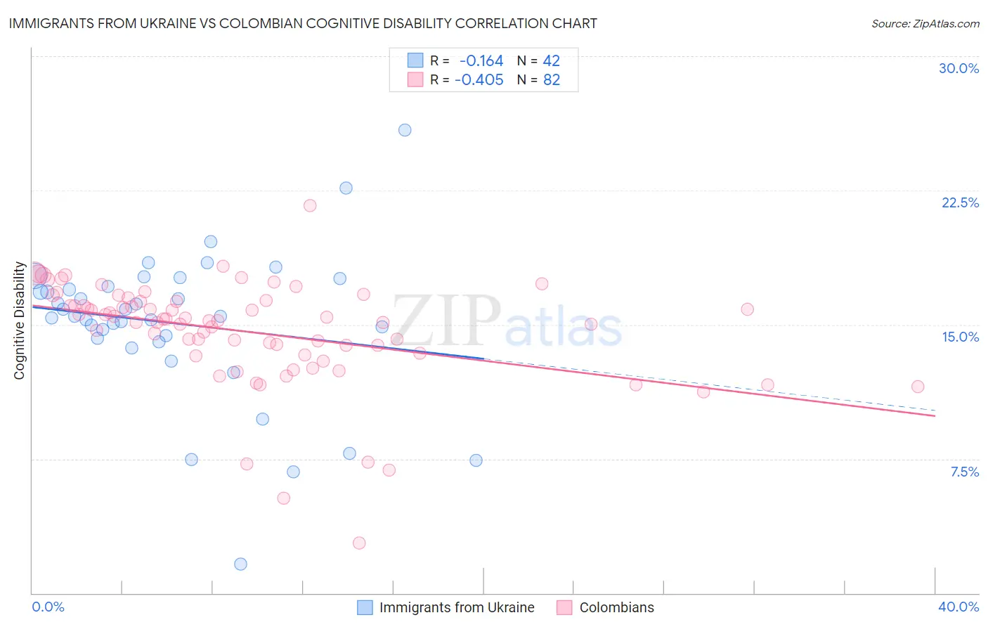 Immigrants from Ukraine vs Colombian Cognitive Disability