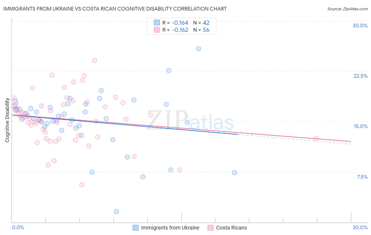 Immigrants from Ukraine vs Costa Rican Cognitive Disability
