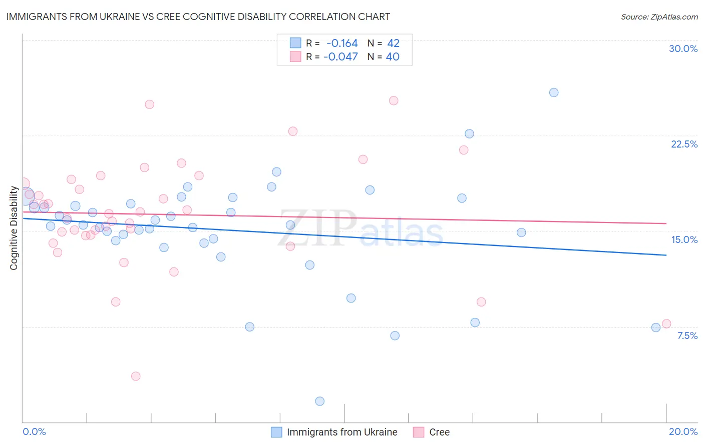 Immigrants from Ukraine vs Cree Cognitive Disability