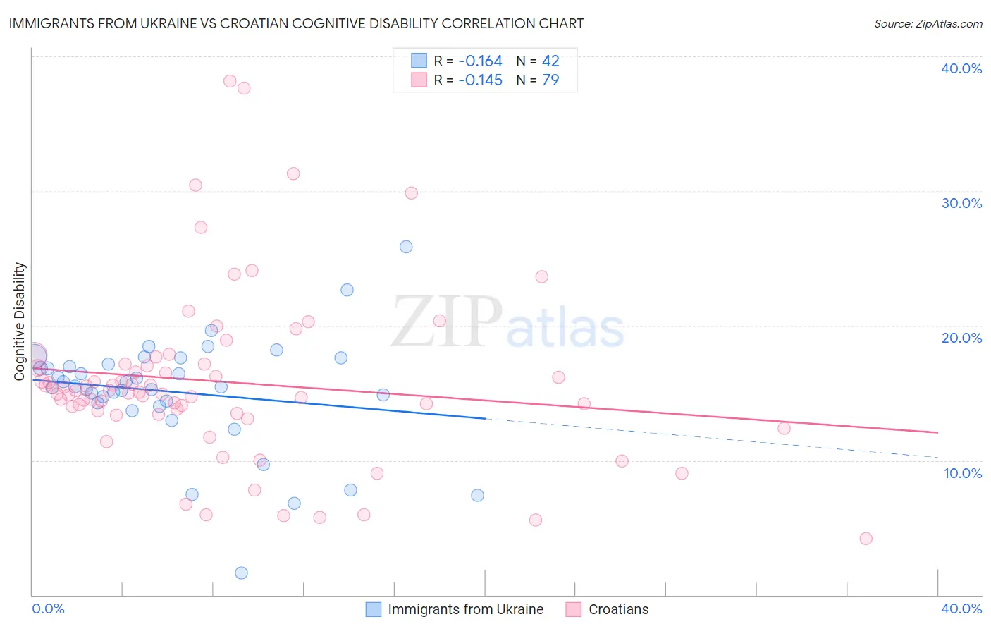 Immigrants from Ukraine vs Croatian Cognitive Disability