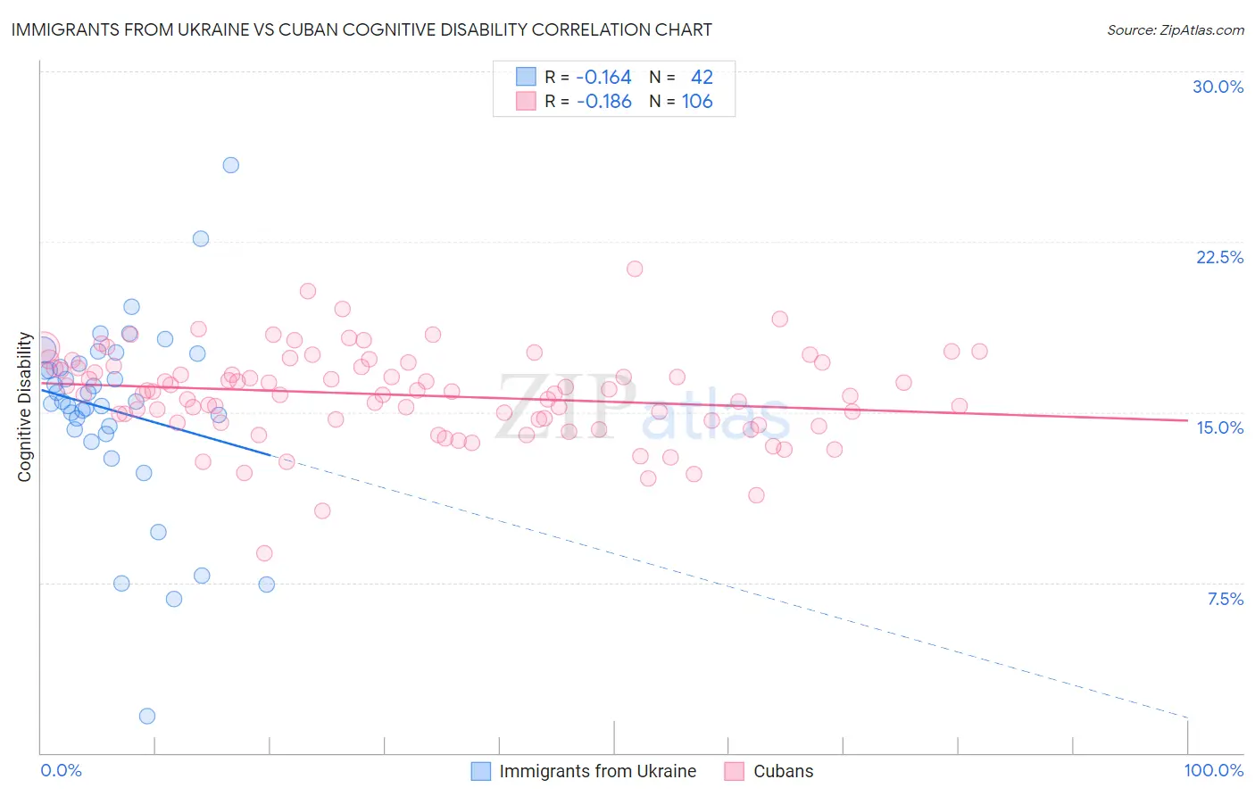 Immigrants from Ukraine vs Cuban Cognitive Disability