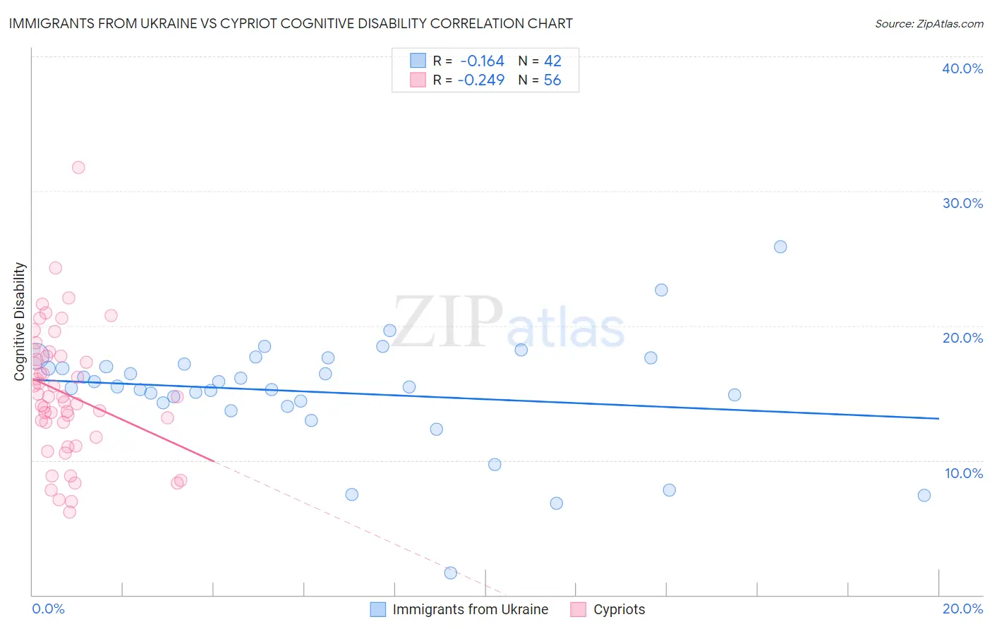 Immigrants from Ukraine vs Cypriot Cognitive Disability