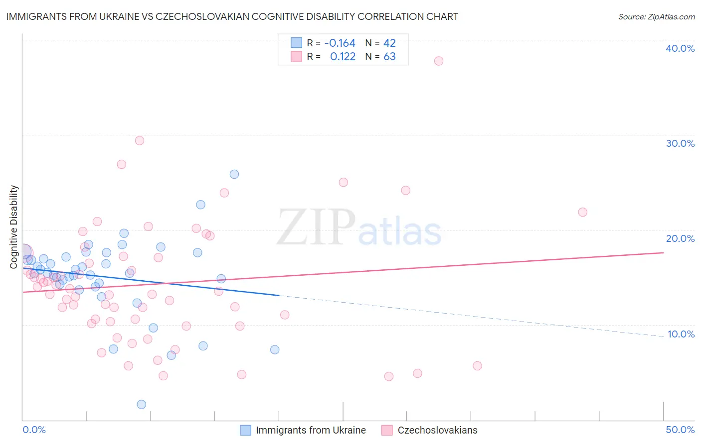 Immigrants from Ukraine vs Czechoslovakian Cognitive Disability