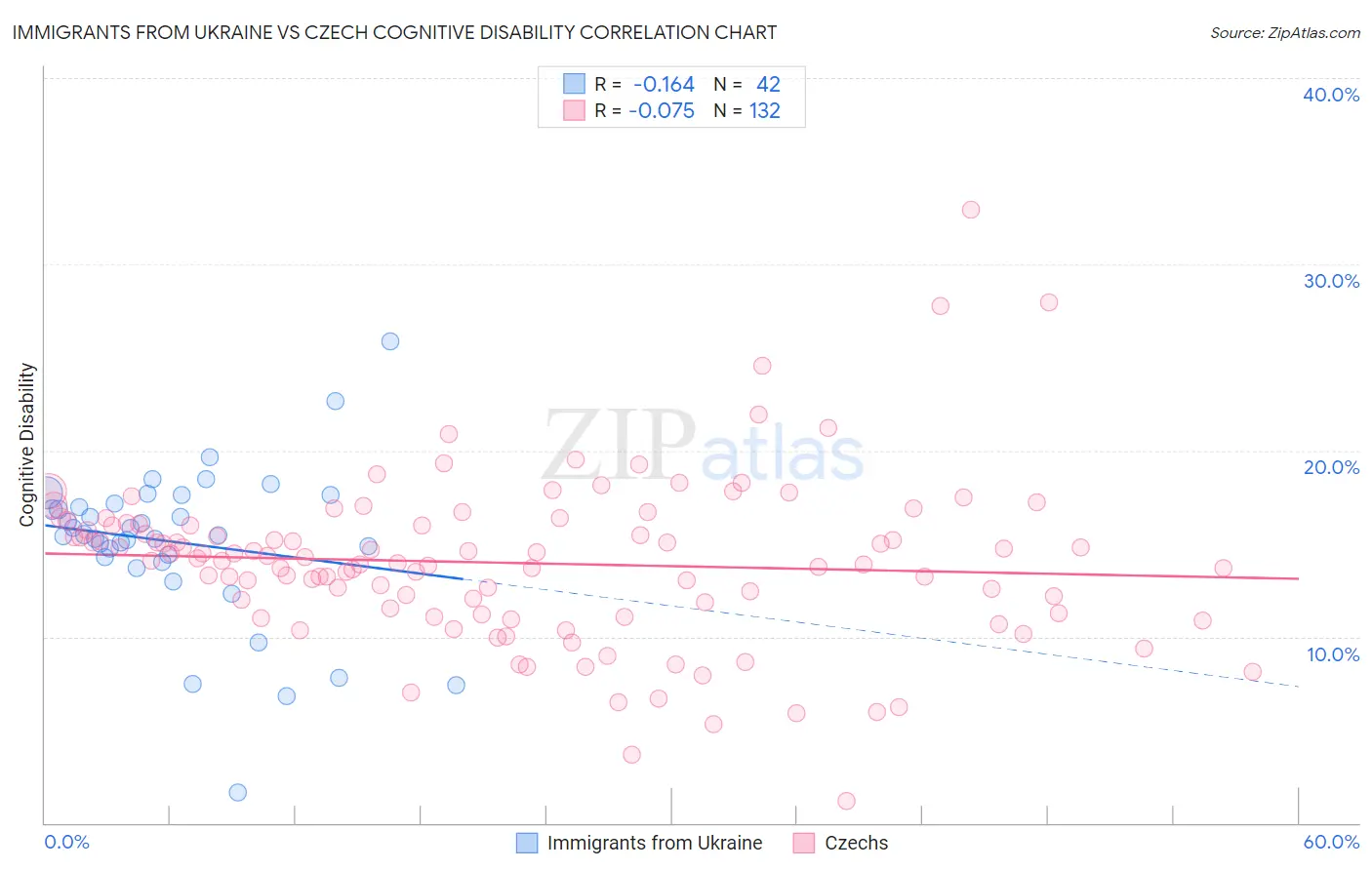 Immigrants from Ukraine vs Czech Cognitive Disability