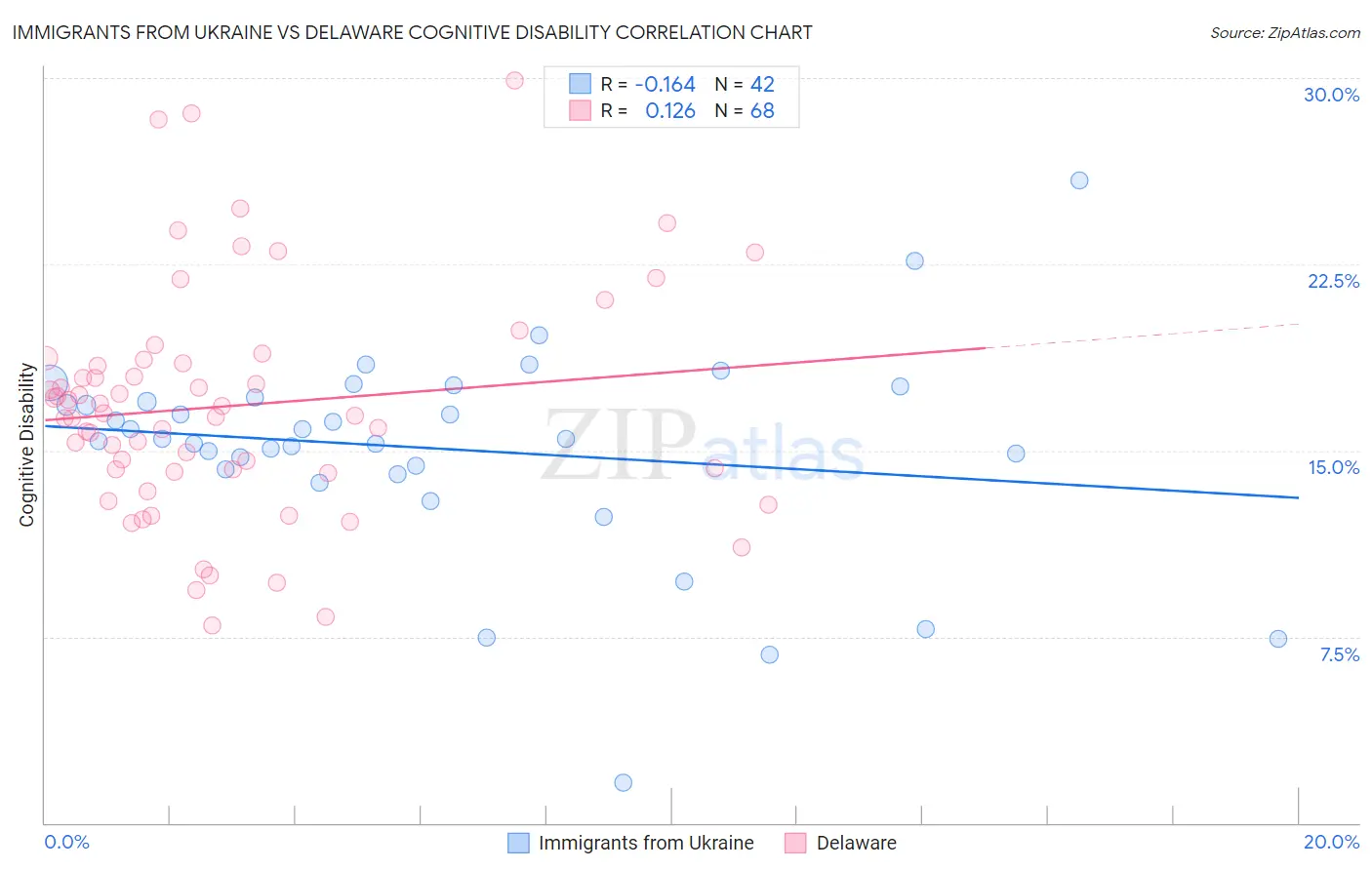 Immigrants from Ukraine vs Delaware Cognitive Disability