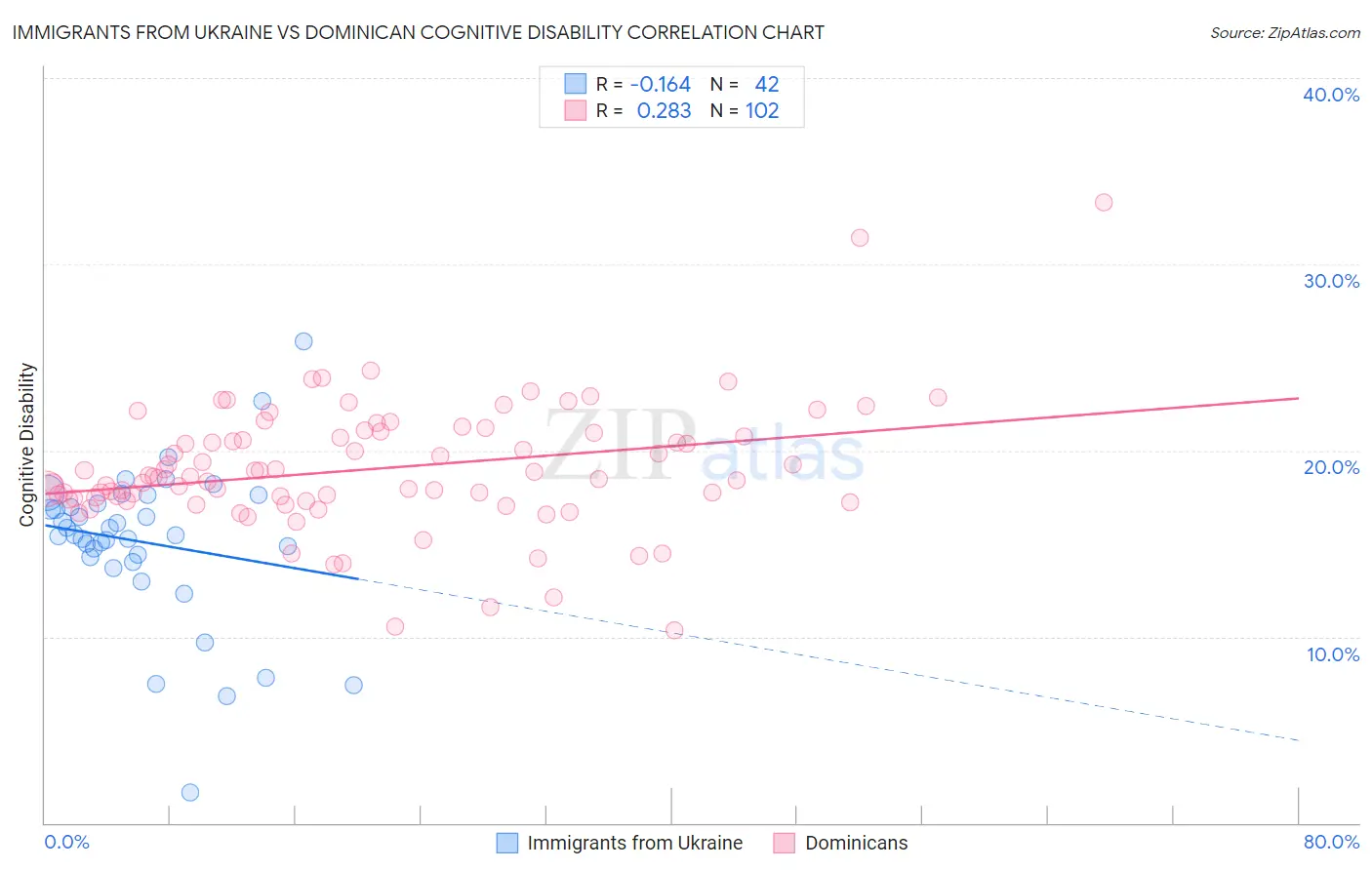 Immigrants from Ukraine vs Dominican Cognitive Disability