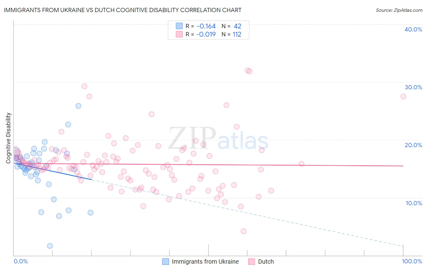 Immigrants from Ukraine vs Dutch Cognitive Disability