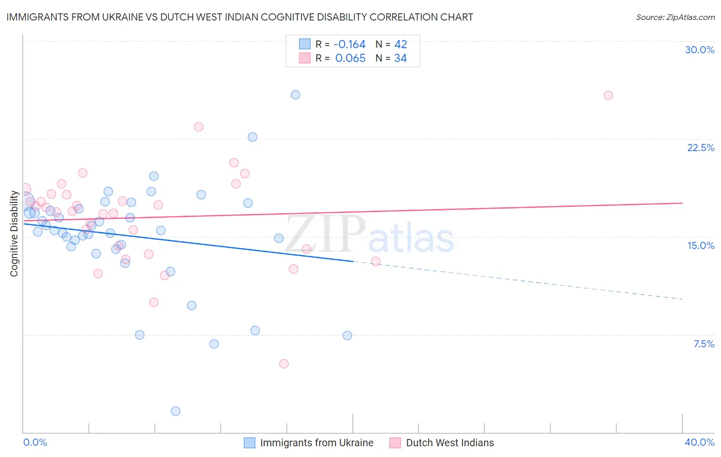 Immigrants from Ukraine vs Dutch West Indian Cognitive Disability