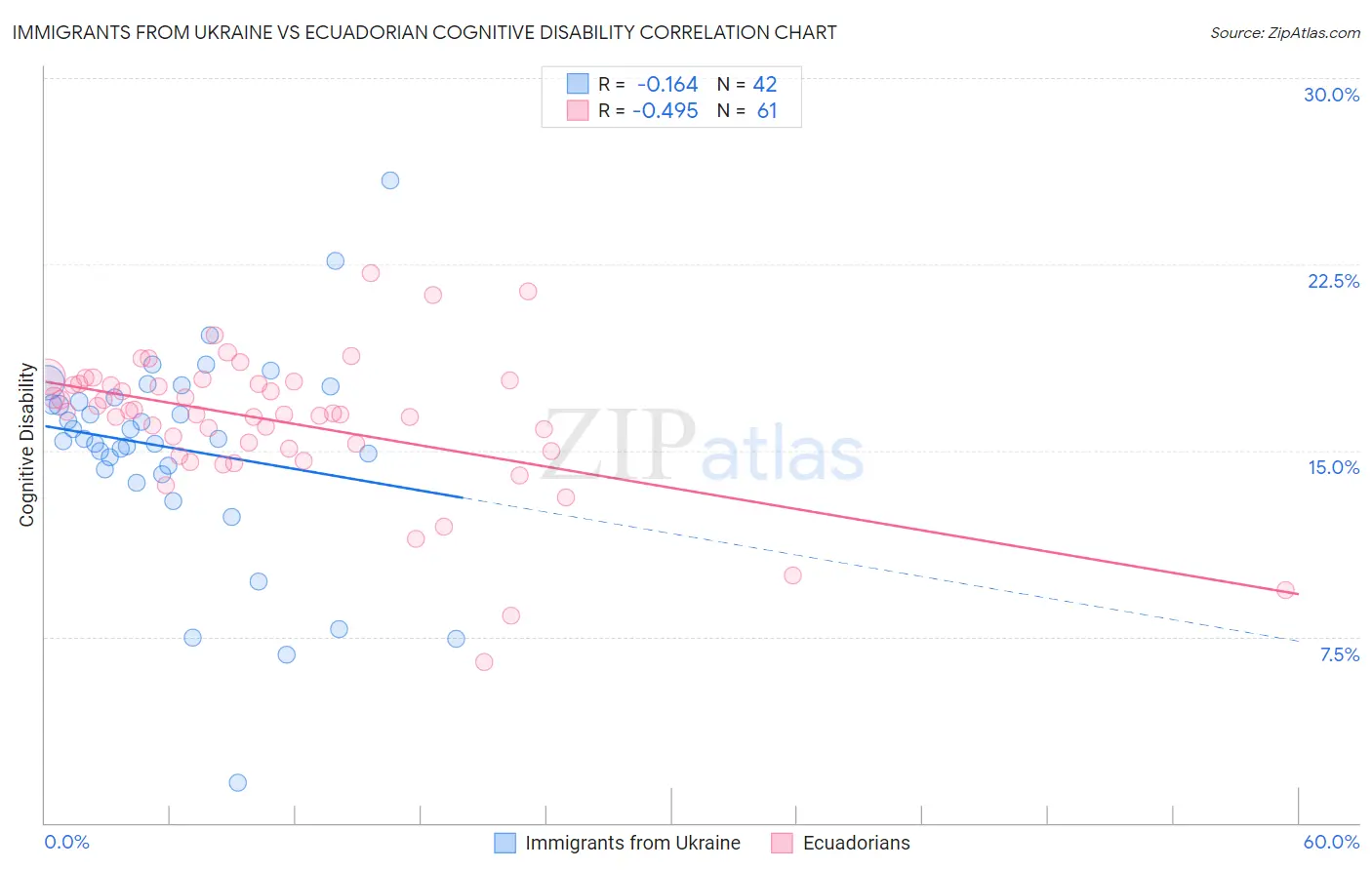 Immigrants from Ukraine vs Ecuadorian Cognitive Disability