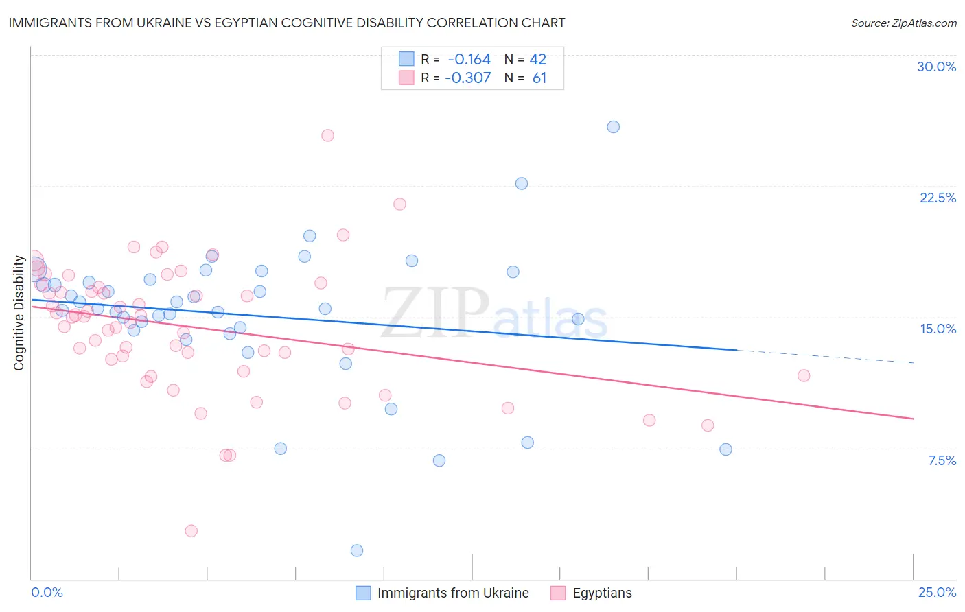 Immigrants from Ukraine vs Egyptian Cognitive Disability