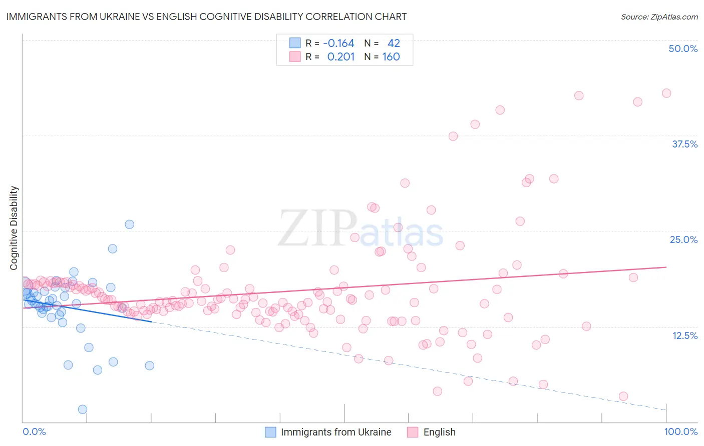 Immigrants from Ukraine vs English Cognitive Disability