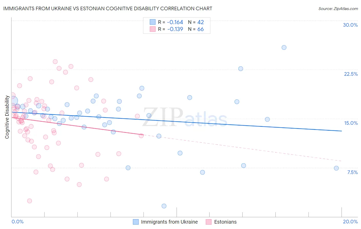 Immigrants from Ukraine vs Estonian Cognitive Disability