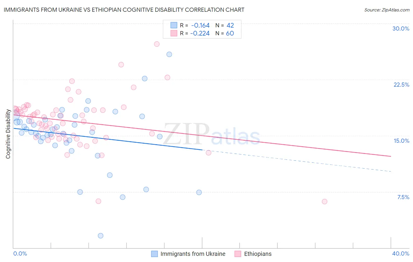 Immigrants from Ukraine vs Ethiopian Cognitive Disability