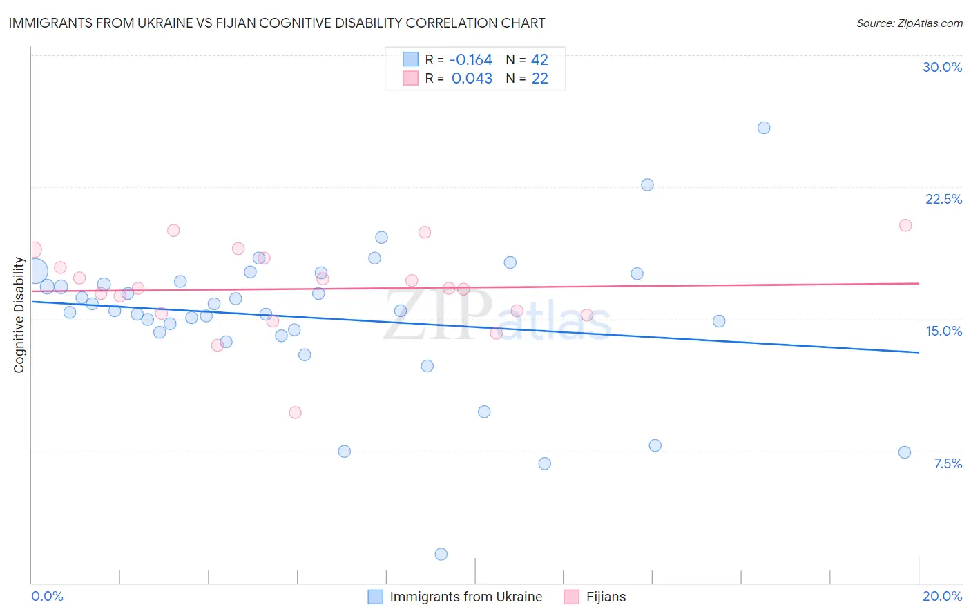 Immigrants from Ukraine vs Fijian Cognitive Disability