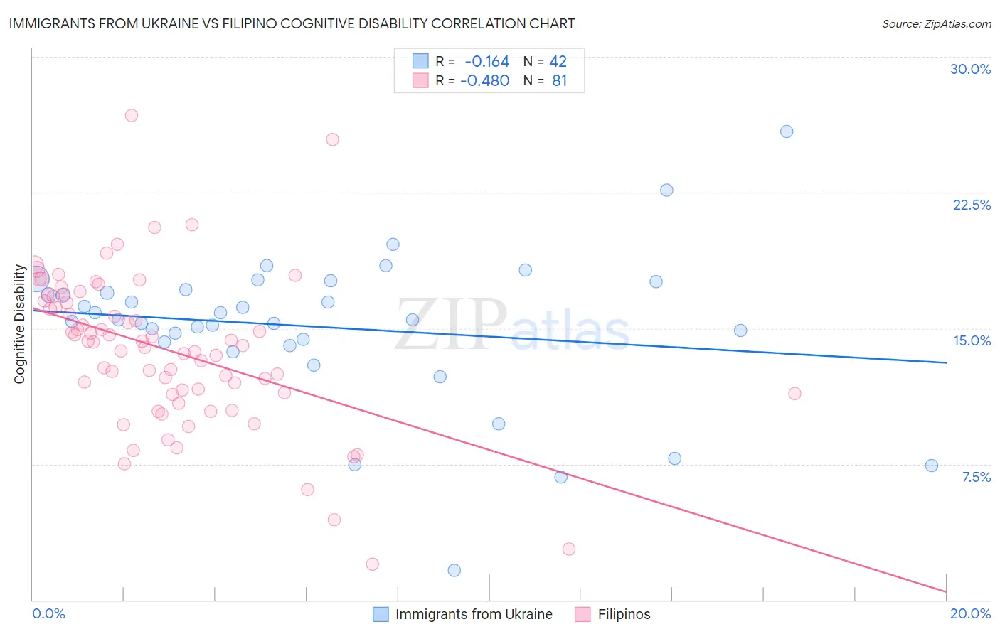 Immigrants from Ukraine vs Filipino Cognitive Disability