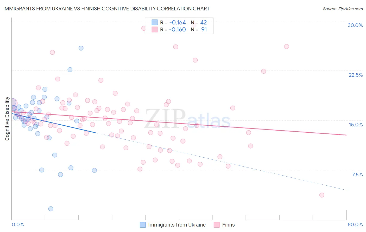 Immigrants from Ukraine vs Finnish Cognitive Disability