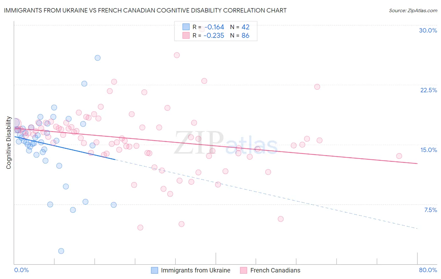 Immigrants from Ukraine vs French Canadian Cognitive Disability