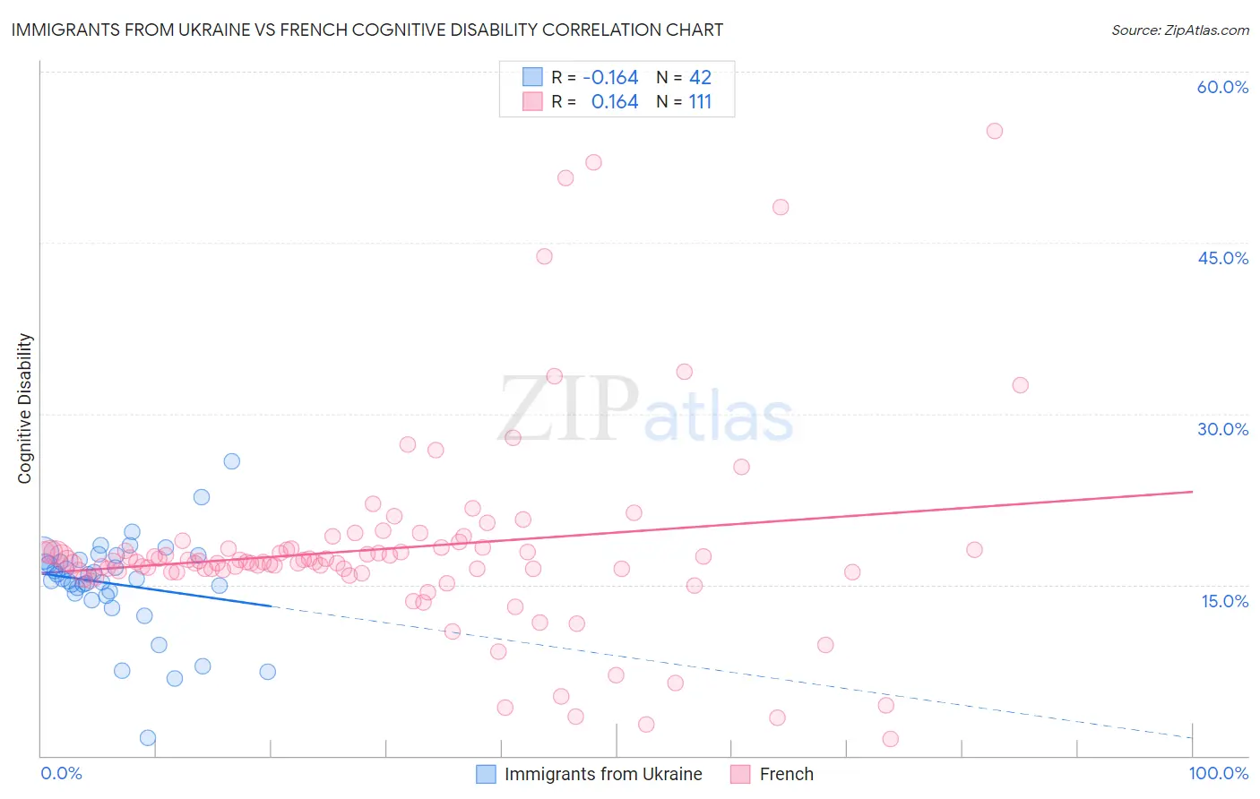 Immigrants from Ukraine vs French Cognitive Disability