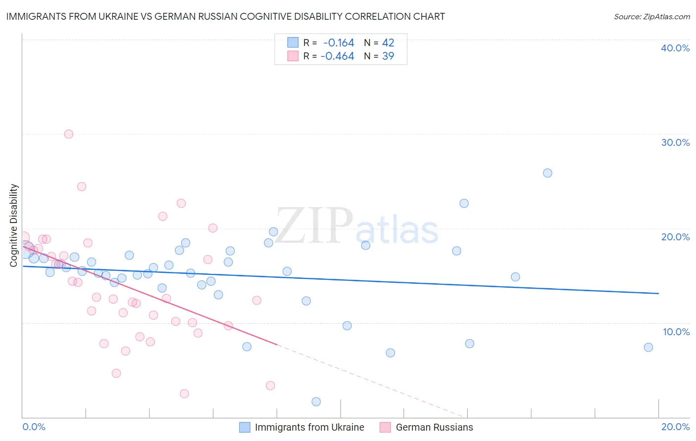Immigrants from Ukraine vs German Russian Cognitive Disability