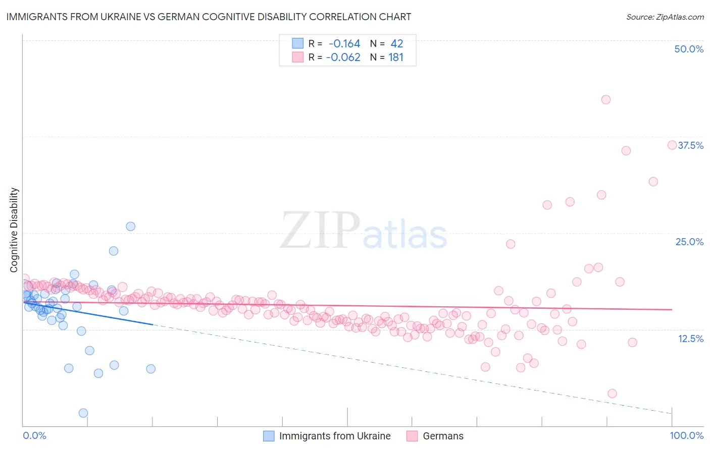Immigrants from Ukraine vs German Cognitive Disability