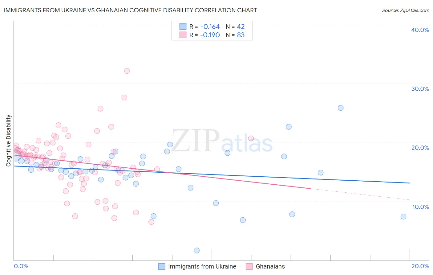 Immigrants from Ukraine vs Ghanaian Cognitive Disability