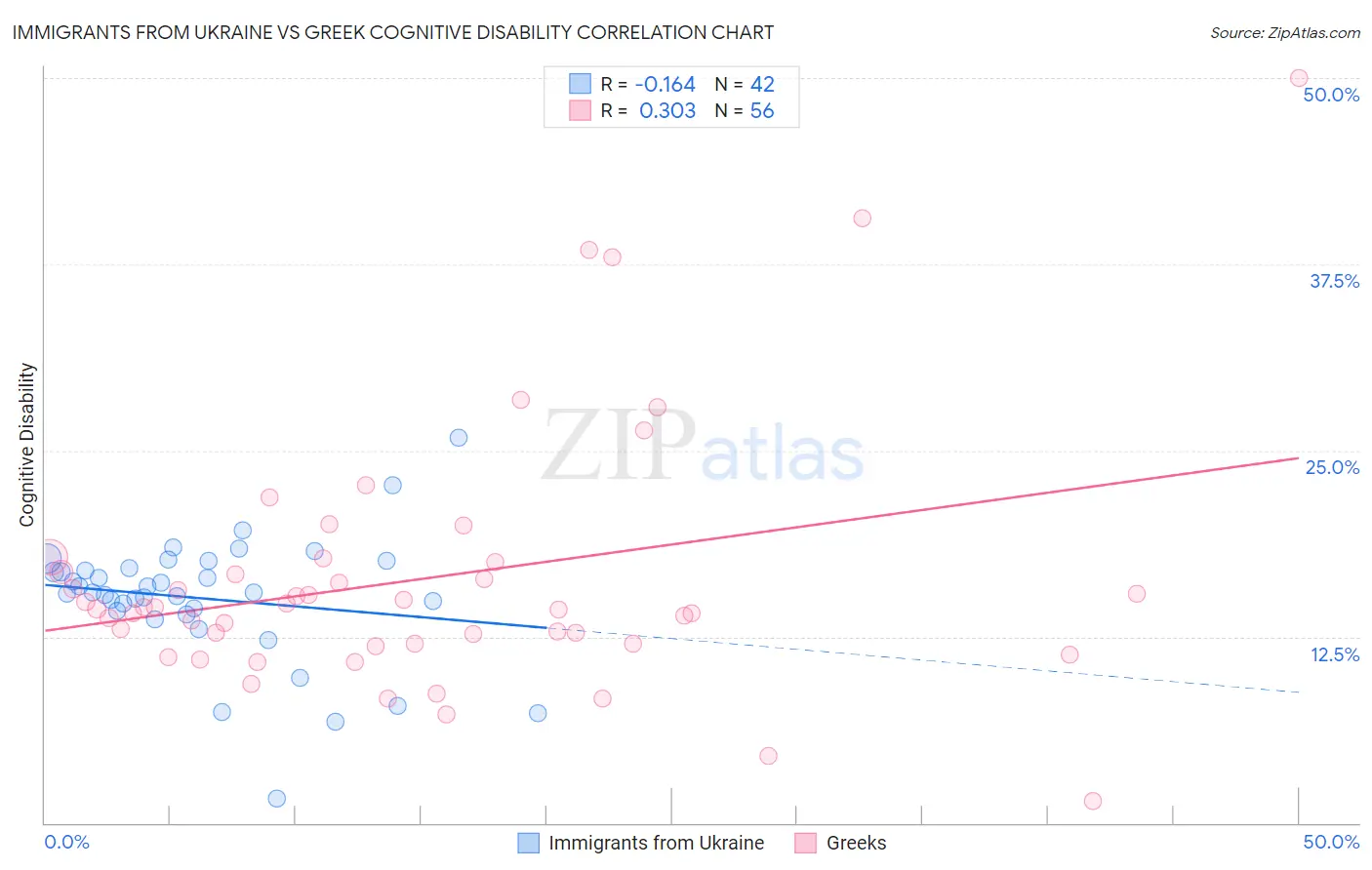 Immigrants from Ukraine vs Greek Cognitive Disability