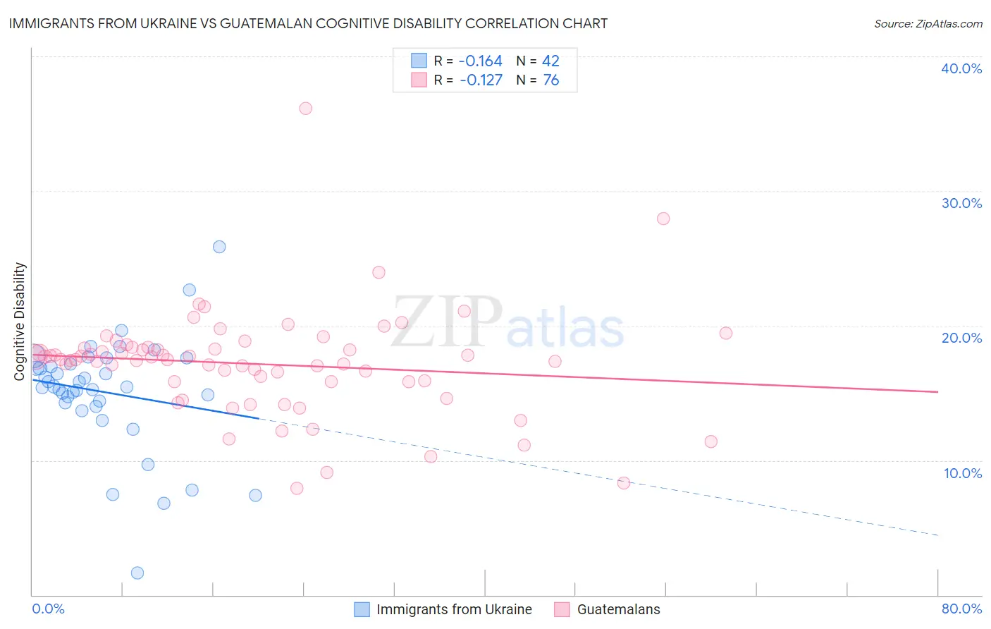 Immigrants from Ukraine vs Guatemalan Cognitive Disability