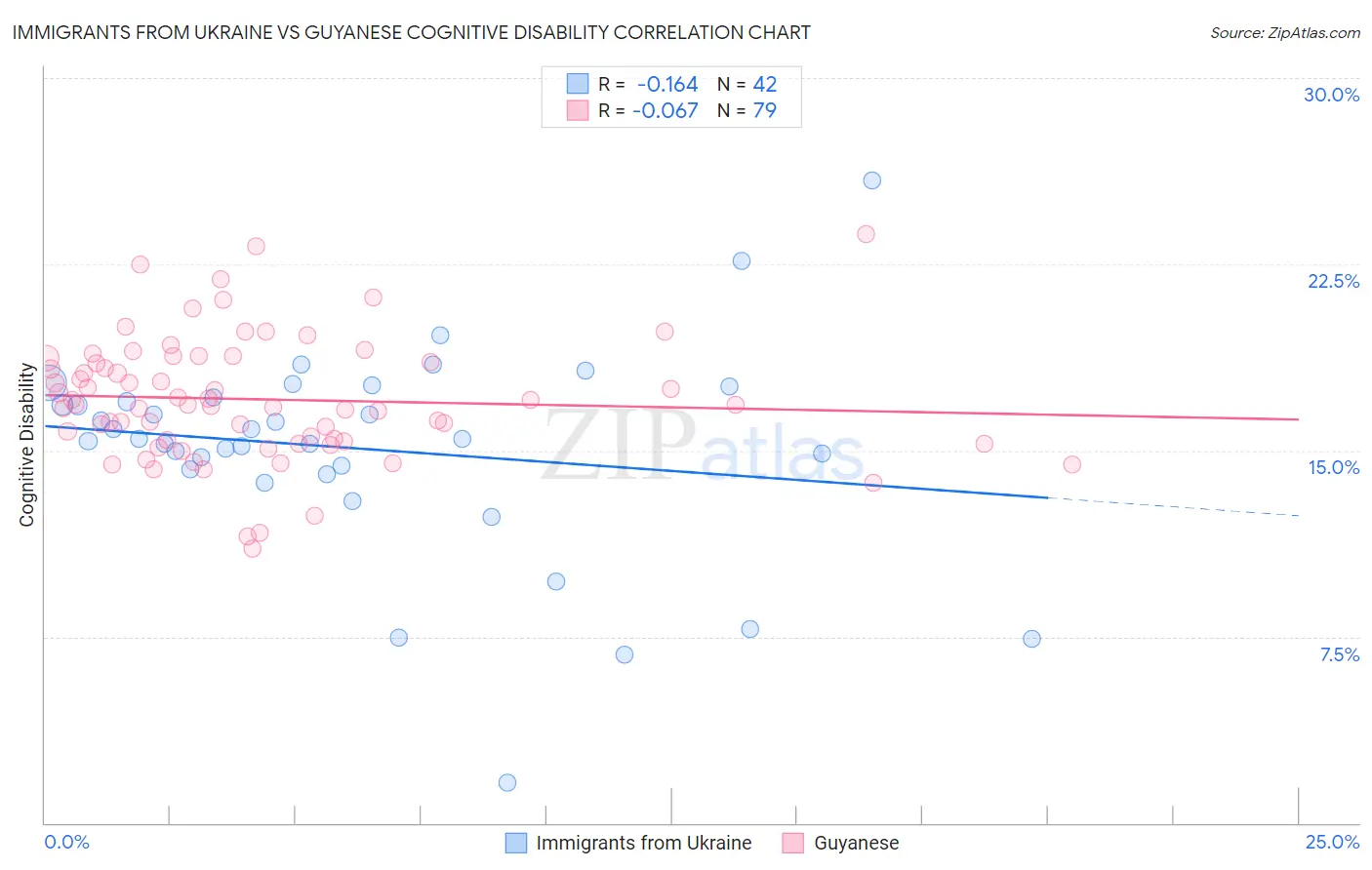 Immigrants from Ukraine vs Guyanese Cognitive Disability