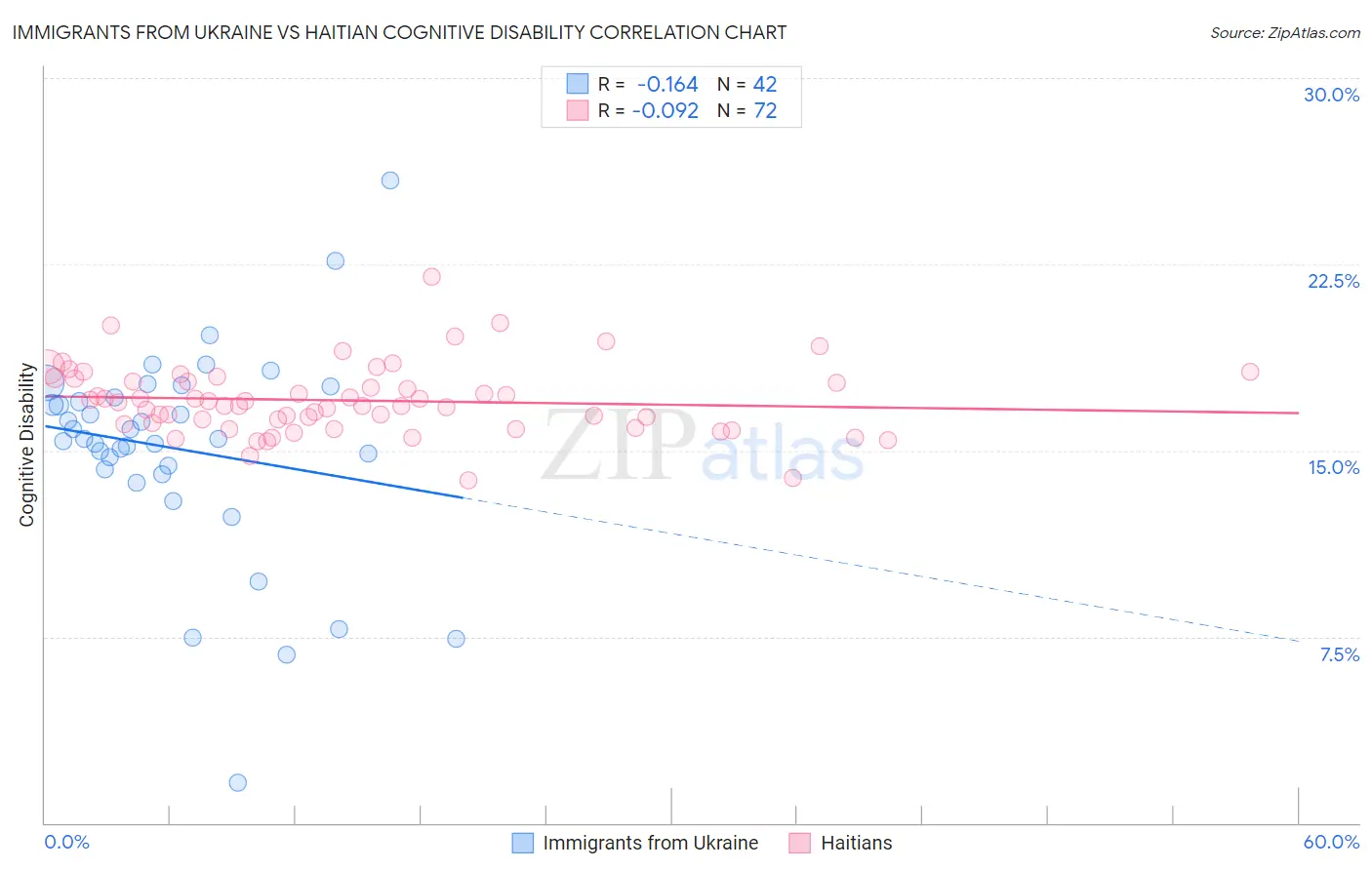 Immigrants from Ukraine vs Haitian Cognitive Disability