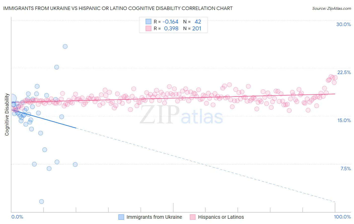 Immigrants from Ukraine vs Hispanic or Latino Cognitive Disability