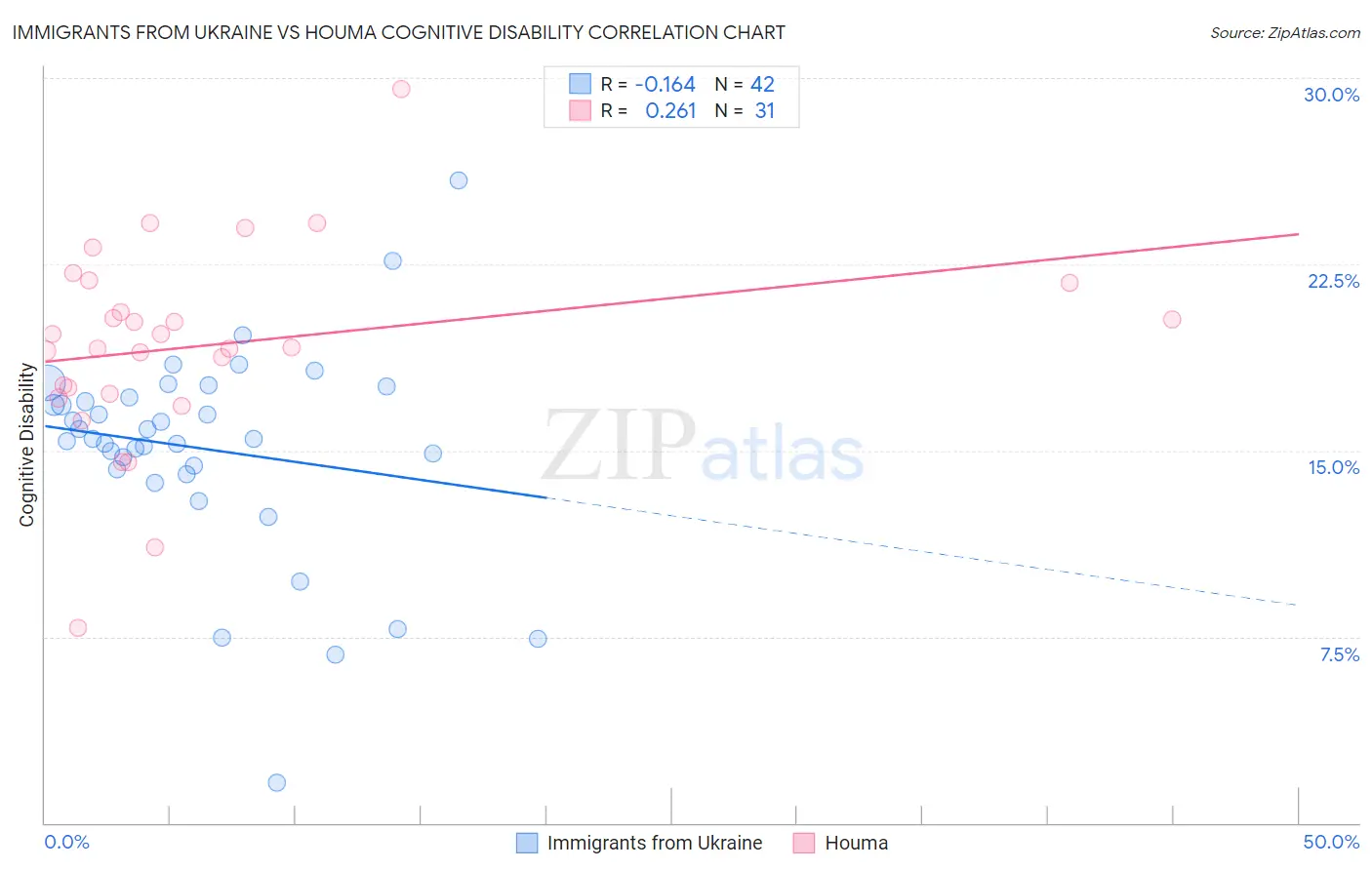 Immigrants from Ukraine vs Houma Cognitive Disability