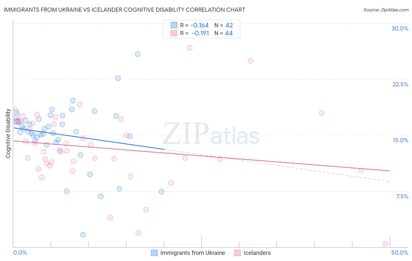 Immigrants from Ukraine vs Icelander Cognitive Disability