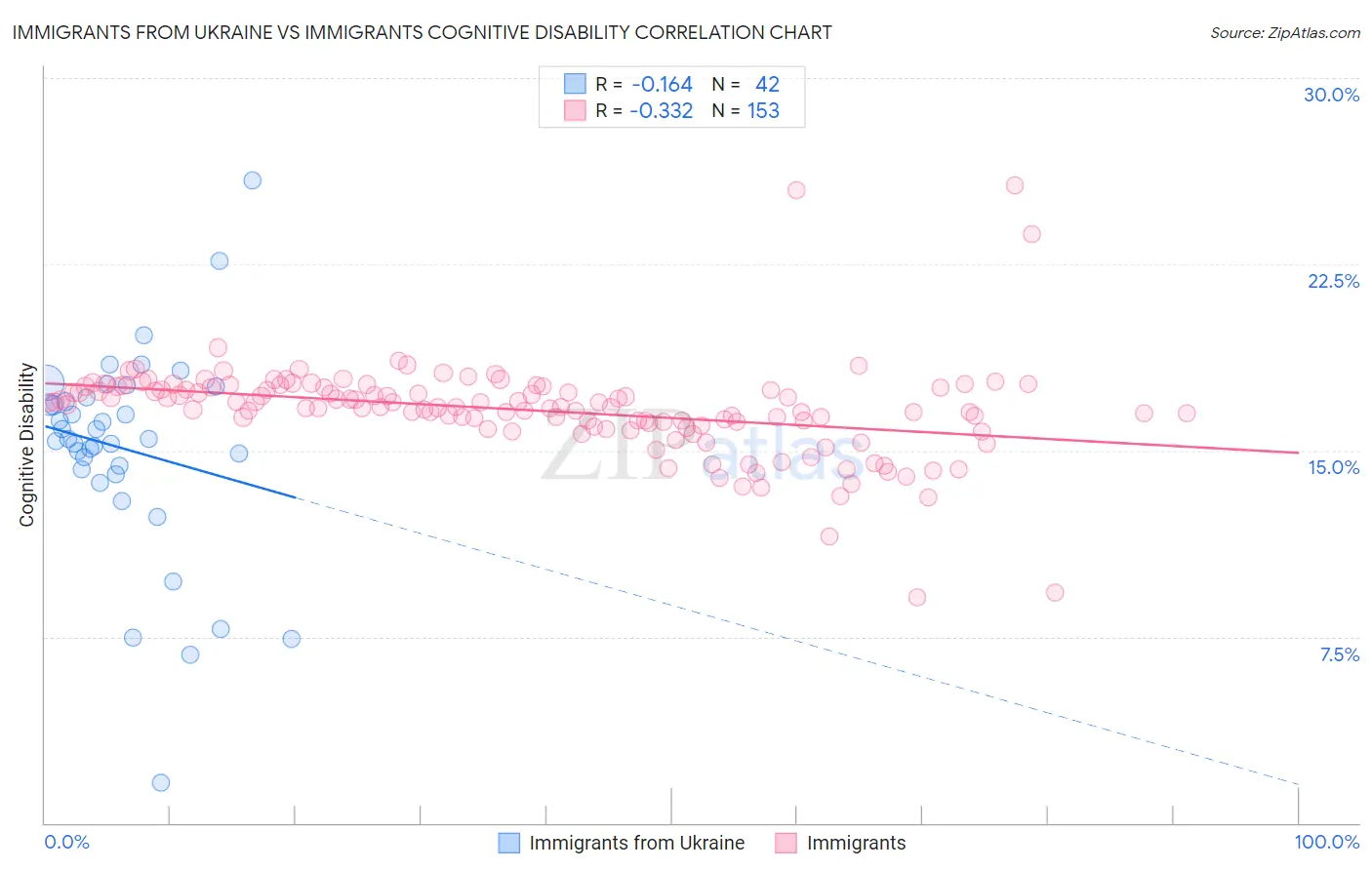 Immigrants from Ukraine vs Immigrants Cognitive Disability