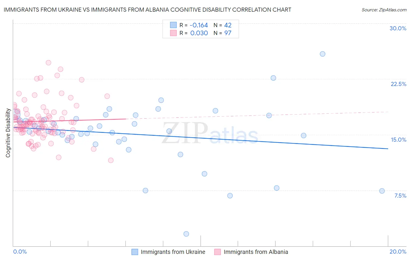 Immigrants from Ukraine vs Immigrants from Albania Cognitive Disability