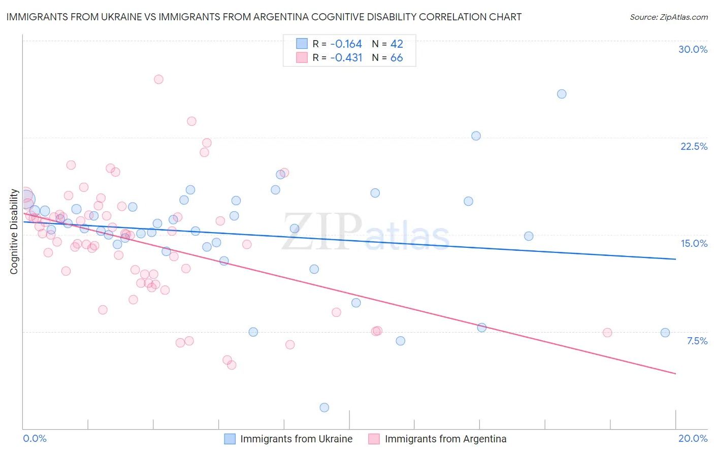 Immigrants from Ukraine vs Immigrants from Argentina Cognitive Disability