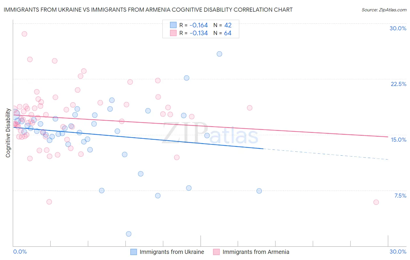 Immigrants from Ukraine vs Immigrants from Armenia Cognitive Disability