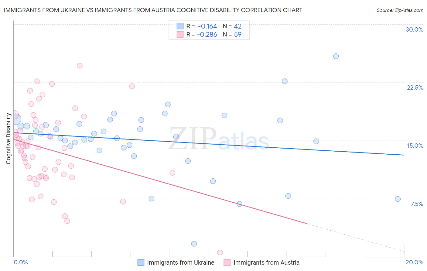 Immigrants from Ukraine vs Immigrants from Austria Cognitive Disability