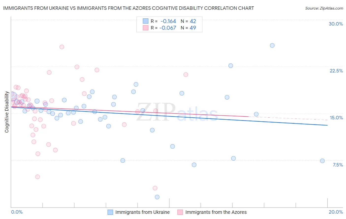 Immigrants from Ukraine vs Immigrants from the Azores Cognitive Disability