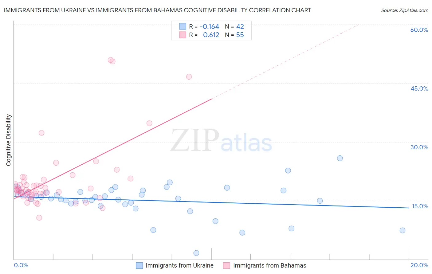 Immigrants from Ukraine vs Immigrants from Bahamas Cognitive Disability
