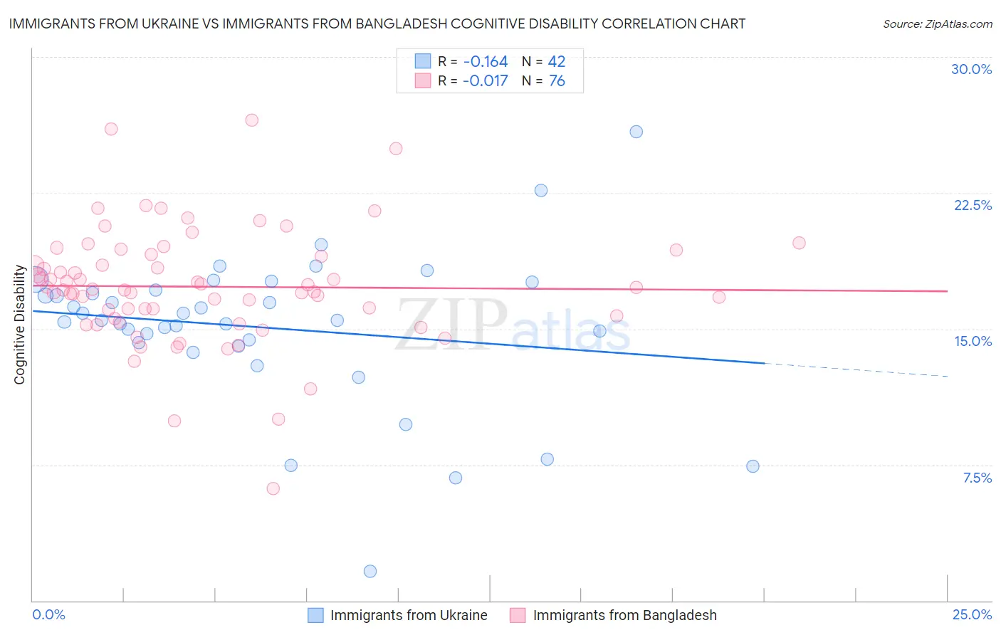 Immigrants from Ukraine vs Immigrants from Bangladesh Cognitive Disability