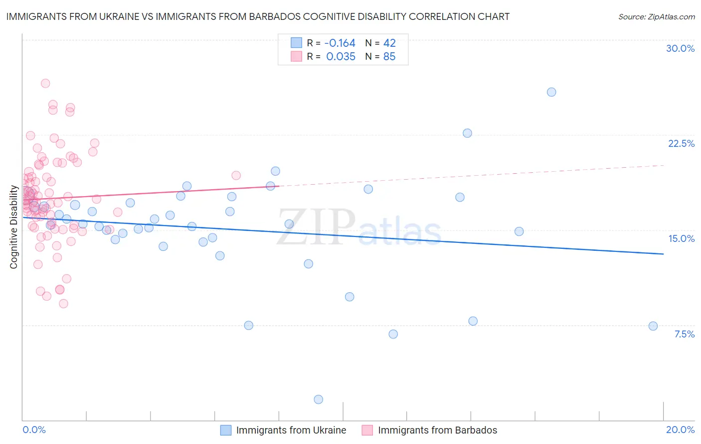 Immigrants from Ukraine vs Immigrants from Barbados Cognitive Disability