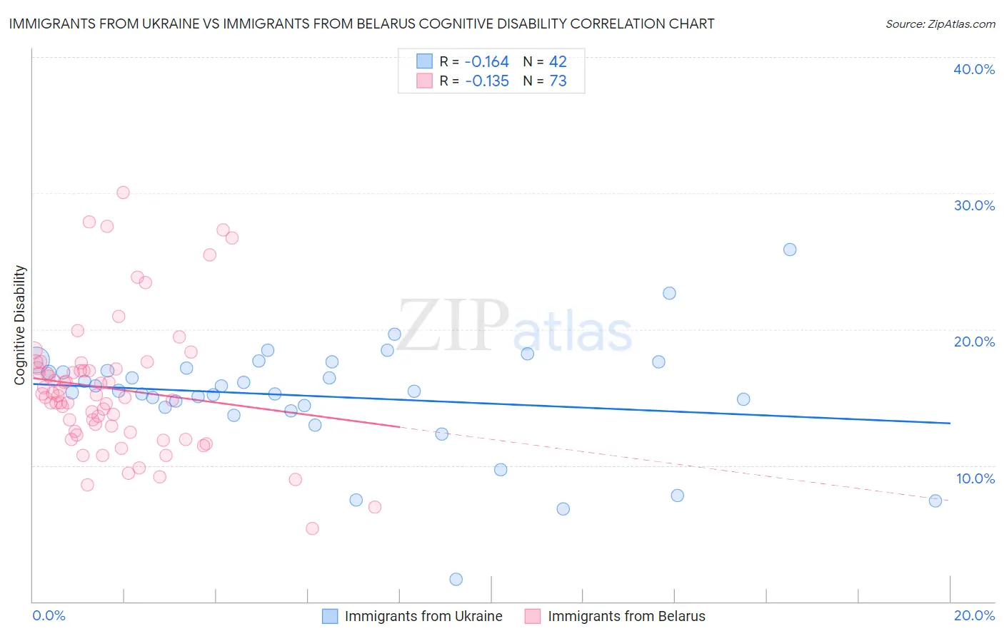 Immigrants from Ukraine vs Immigrants from Belarus Cognitive Disability