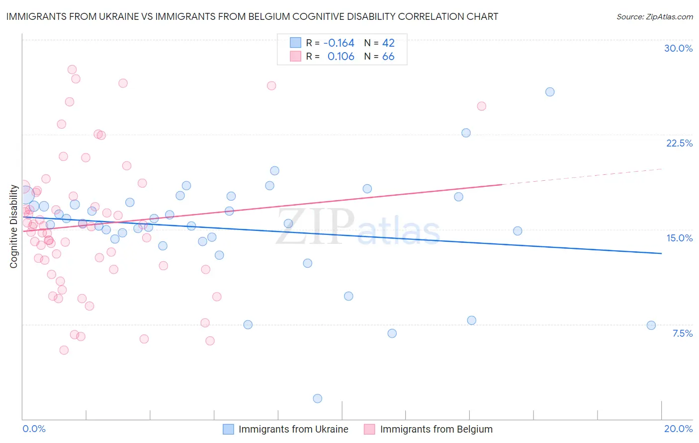 Immigrants from Ukraine vs Immigrants from Belgium Cognitive Disability