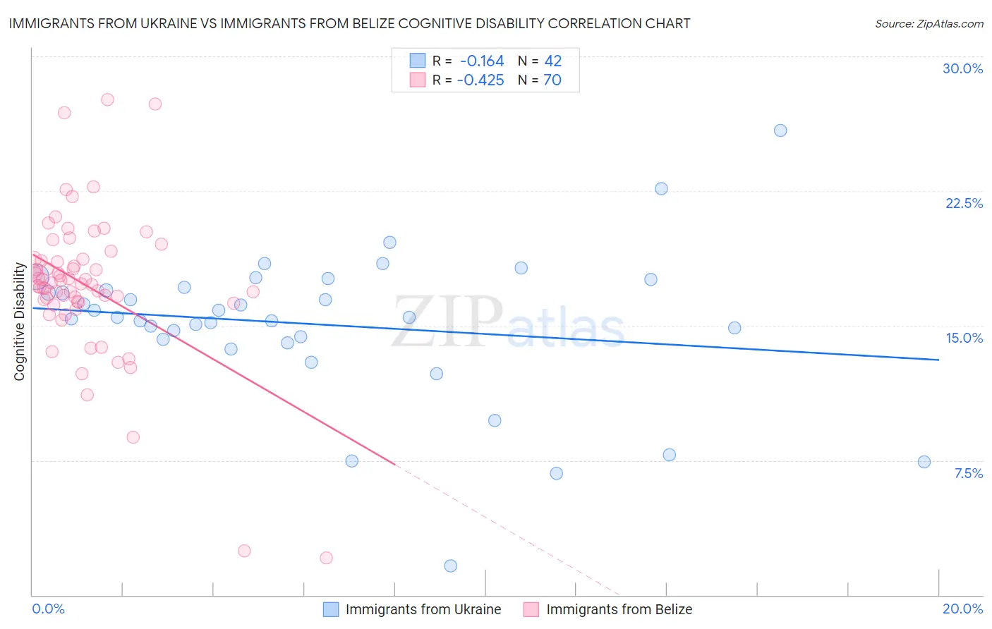 Immigrants from Ukraine vs Immigrants from Belize Cognitive Disability