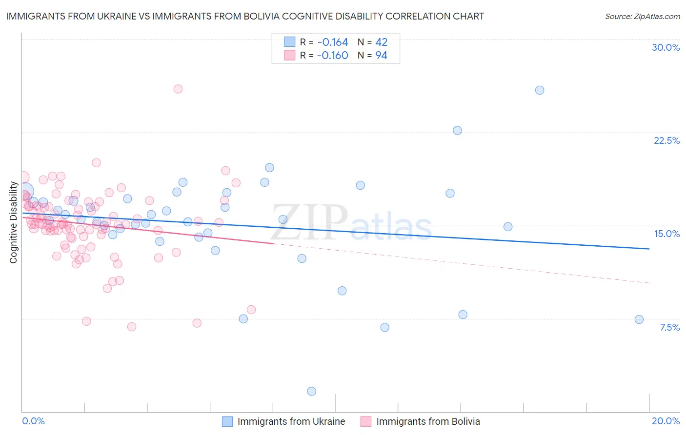 Immigrants from Ukraine vs Immigrants from Bolivia Cognitive Disability