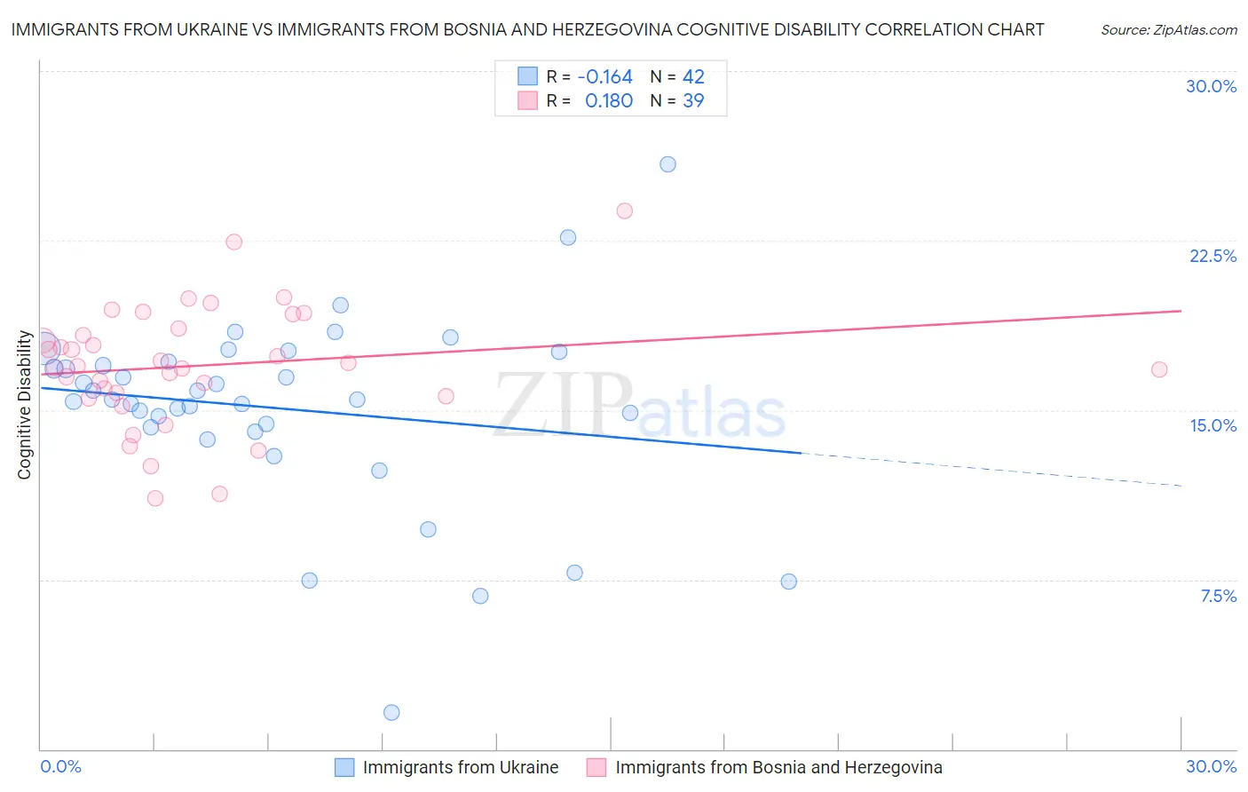 Immigrants from Ukraine vs Immigrants from Bosnia and Herzegovina Cognitive Disability