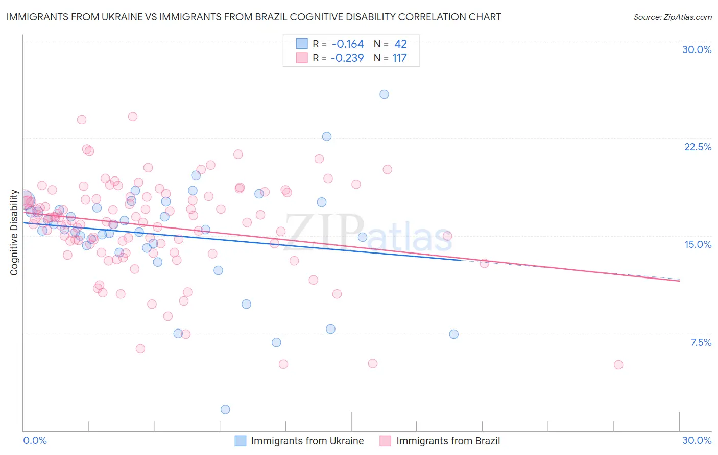 Immigrants from Ukraine vs Immigrants from Brazil Cognitive Disability